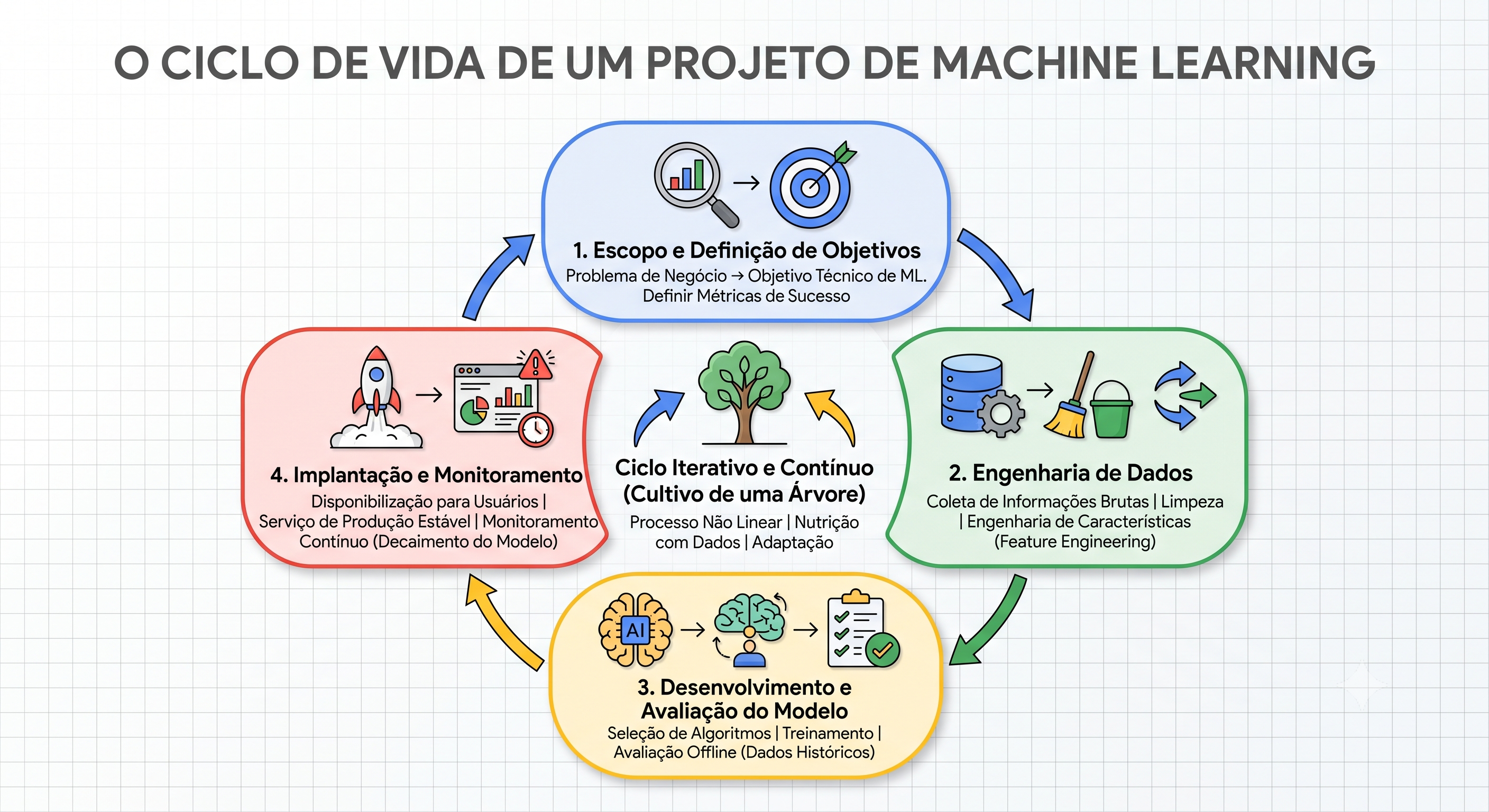 Diagrama circular das quatro etapas do ciclo de vida de um projeto de machine learning